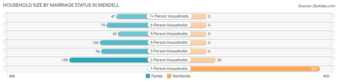 Household Size by Marriage Status in Wendell