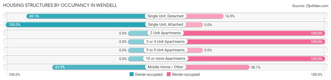 Housing Structures by Occupancy in Wendell