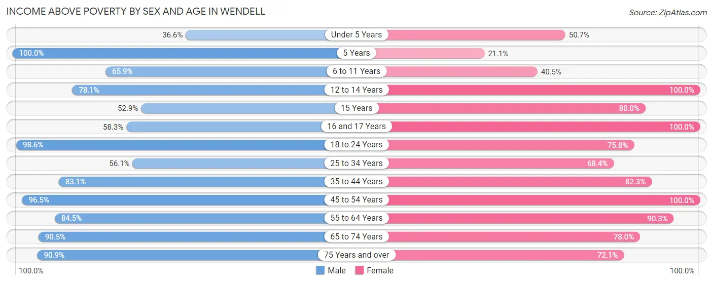 Income Above Poverty by Sex and Age in Wendell