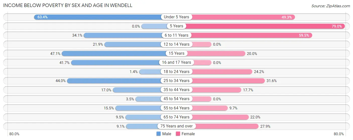 Income Below Poverty by Sex and Age in Wendell