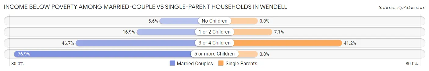 Income Below Poverty Among Married-Couple vs Single-Parent Households in Wendell