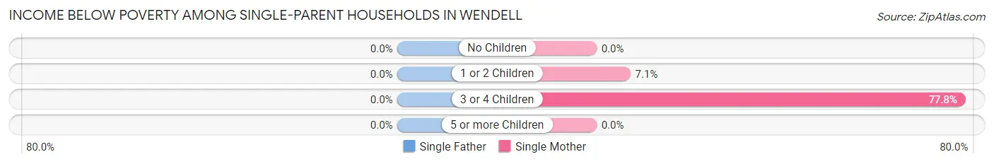 Income Below Poverty Among Single-Parent Households in Wendell