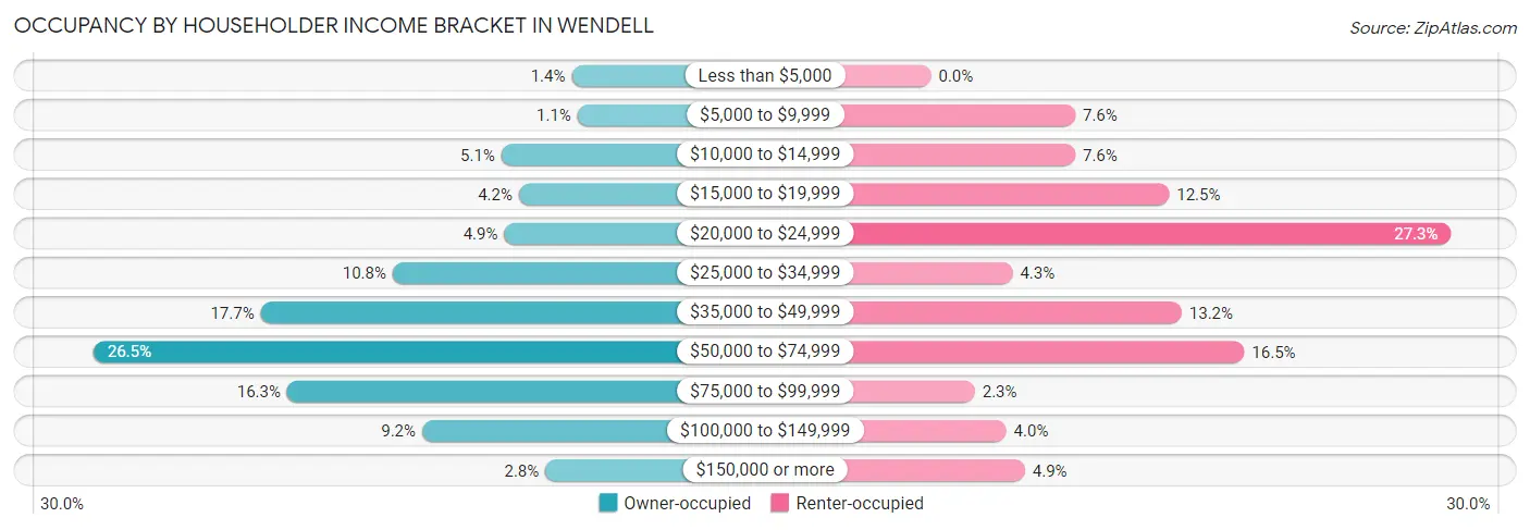 Occupancy by Householder Income Bracket in Wendell