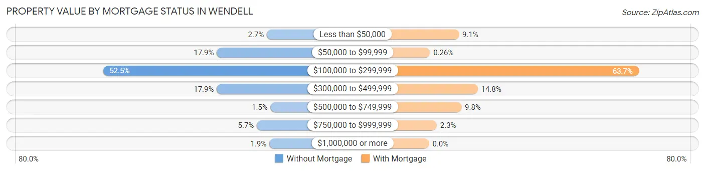 Property Value by Mortgage Status in Wendell
