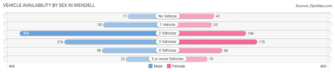 Vehicle Availability by Sex in Wendell