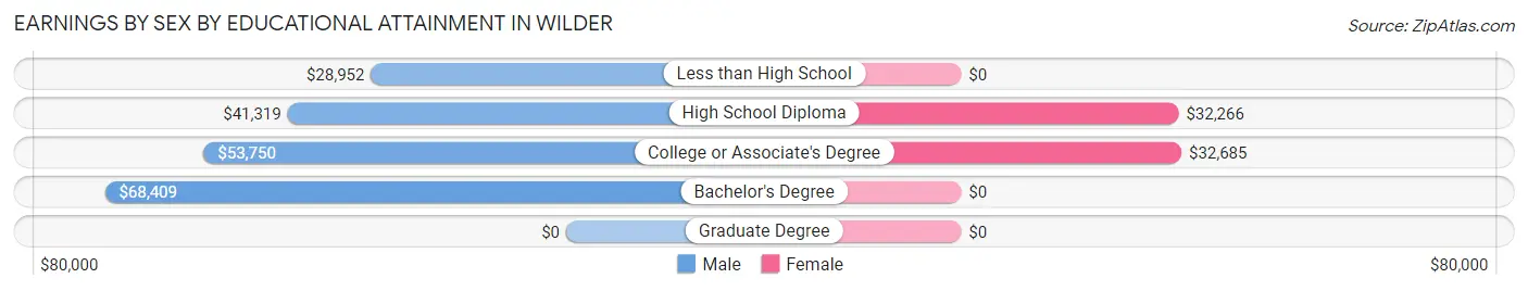 Earnings by Sex by Educational Attainment in Wilder