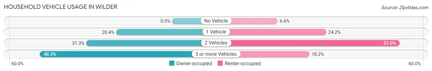Household Vehicle Usage in Wilder