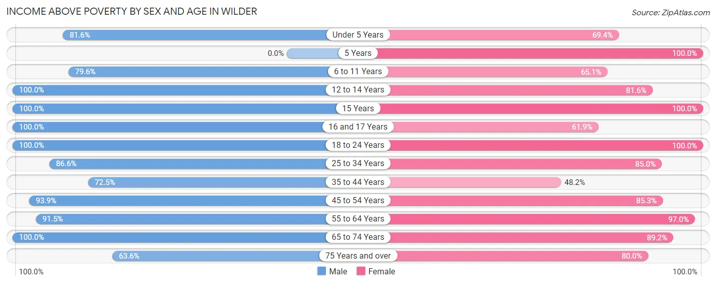 Income Above Poverty by Sex and Age in Wilder