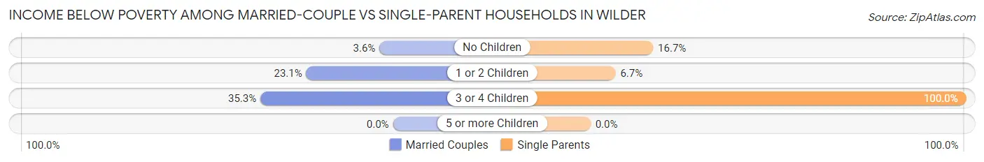 Income Below Poverty Among Married-Couple vs Single-Parent Households in Wilder