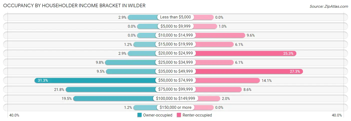 Occupancy by Householder Income Bracket in Wilder