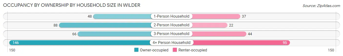 Occupancy by Ownership by Household Size in Wilder