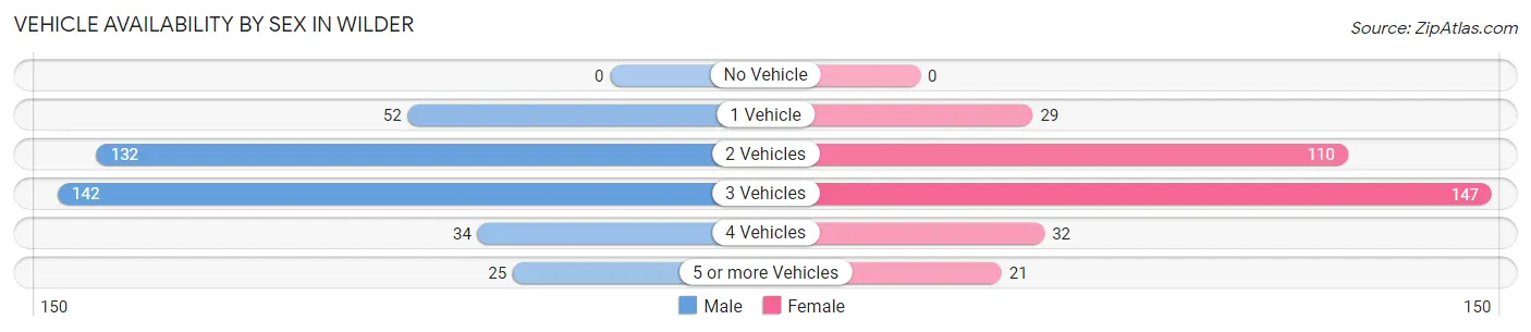 Vehicle Availability by Sex in Wilder