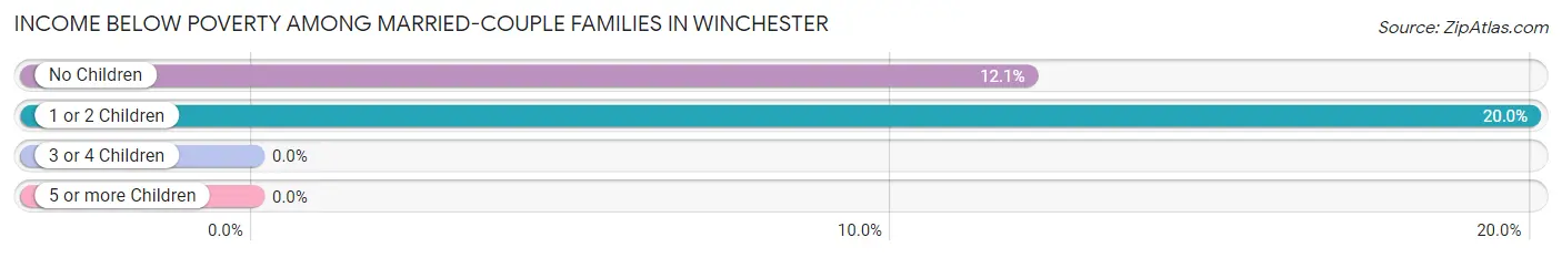 Income Below Poverty Among Married-Couple Families in Winchester