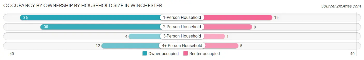 Occupancy by Ownership by Household Size in Winchester