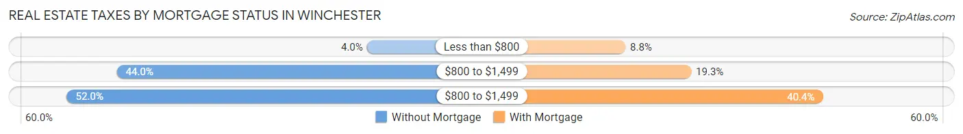 Real Estate Taxes by Mortgage Status in Winchester
