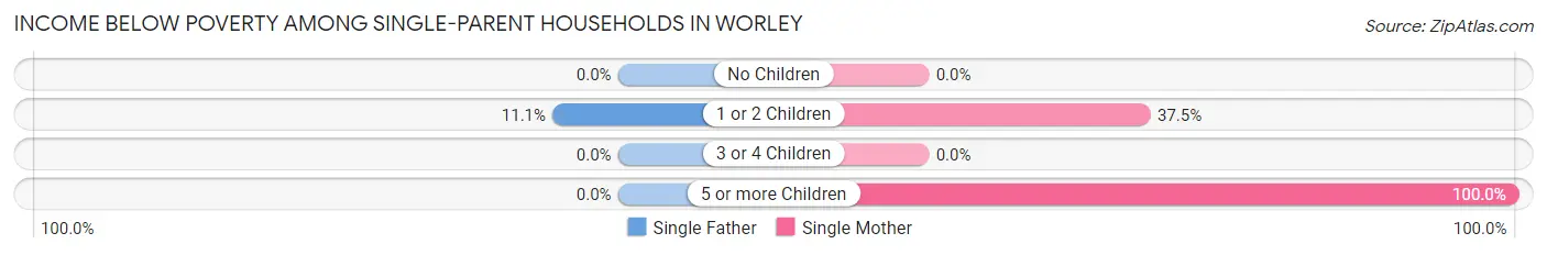 Income Below Poverty Among Single-Parent Households in Worley