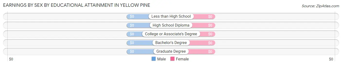 Earnings by Sex by Educational Attainment in Yellow Pine