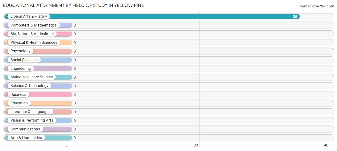 Educational Attainment by Field of Study in Yellow Pine