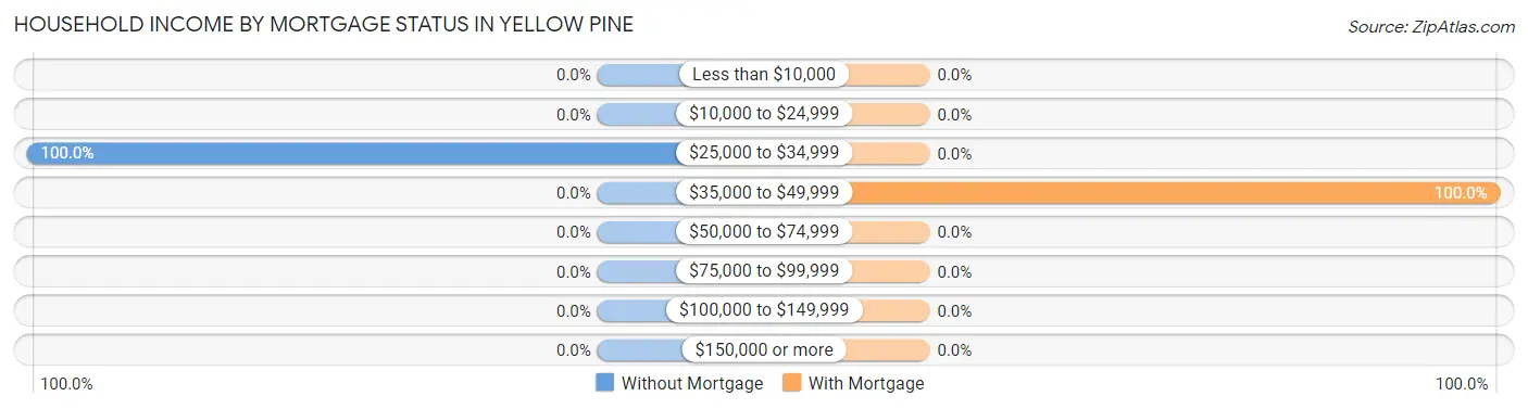 Household Income by Mortgage Status in Yellow Pine