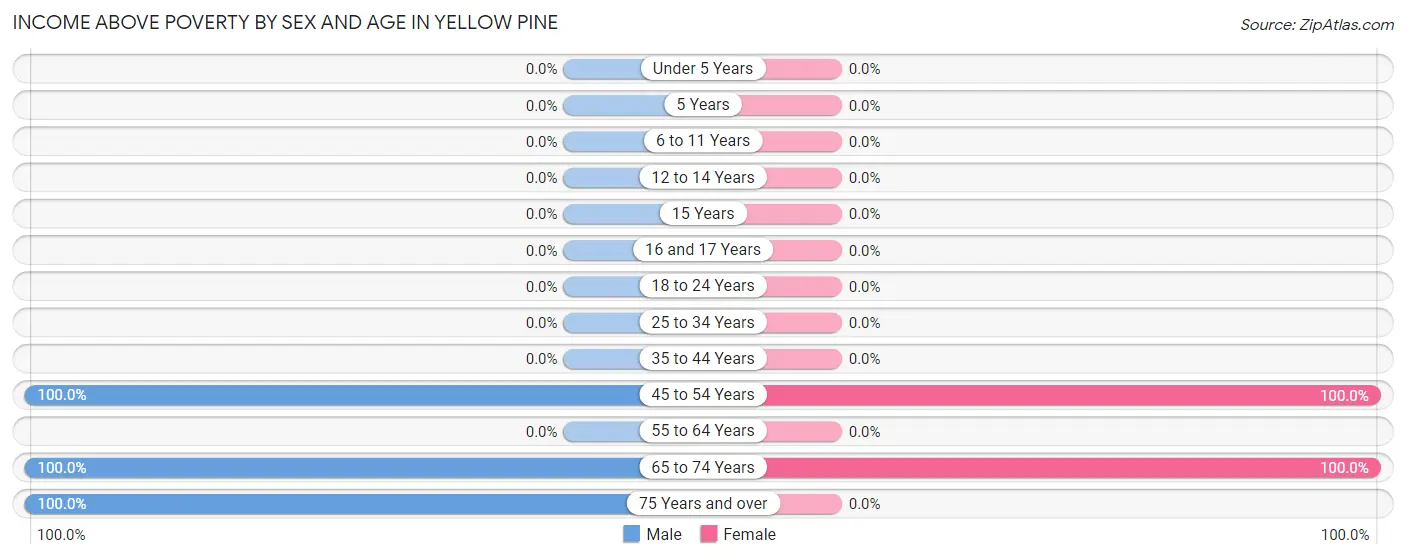 Income Above Poverty by Sex and Age in Yellow Pine