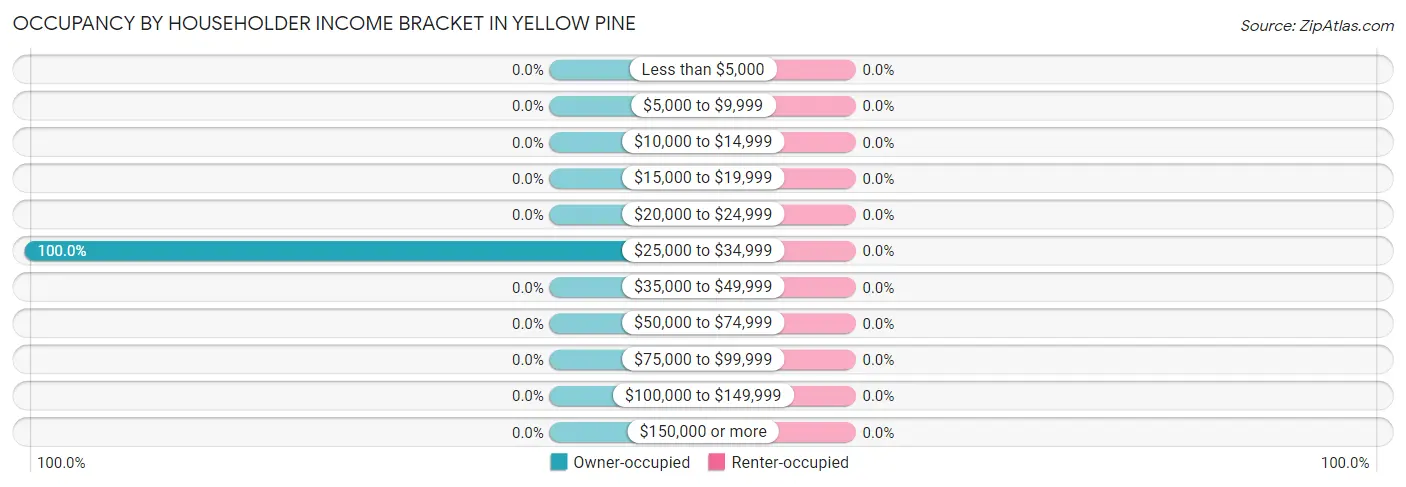 Occupancy by Householder Income Bracket in Yellow Pine