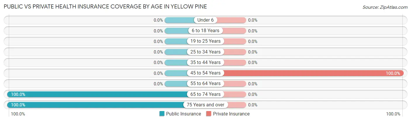 Public vs Private Health Insurance Coverage by Age in Yellow Pine