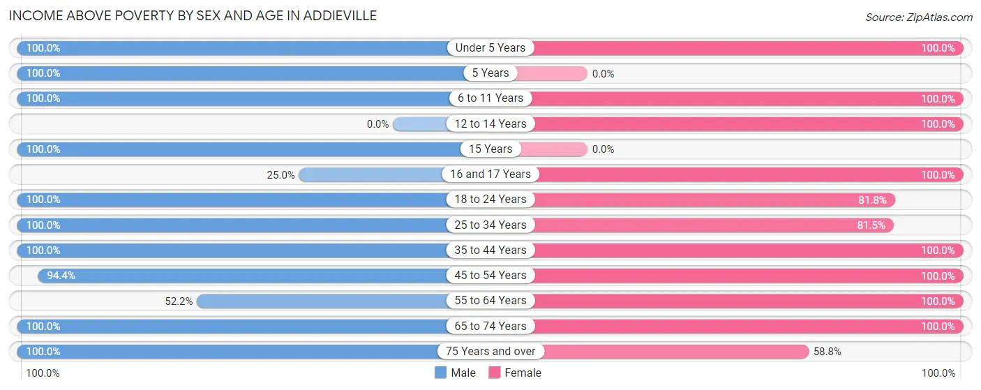 Income Above Poverty by Sex and Age in Addieville
