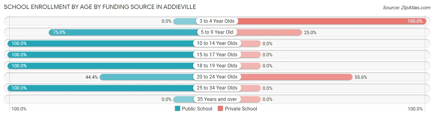 School Enrollment by Age by Funding Source in Addieville