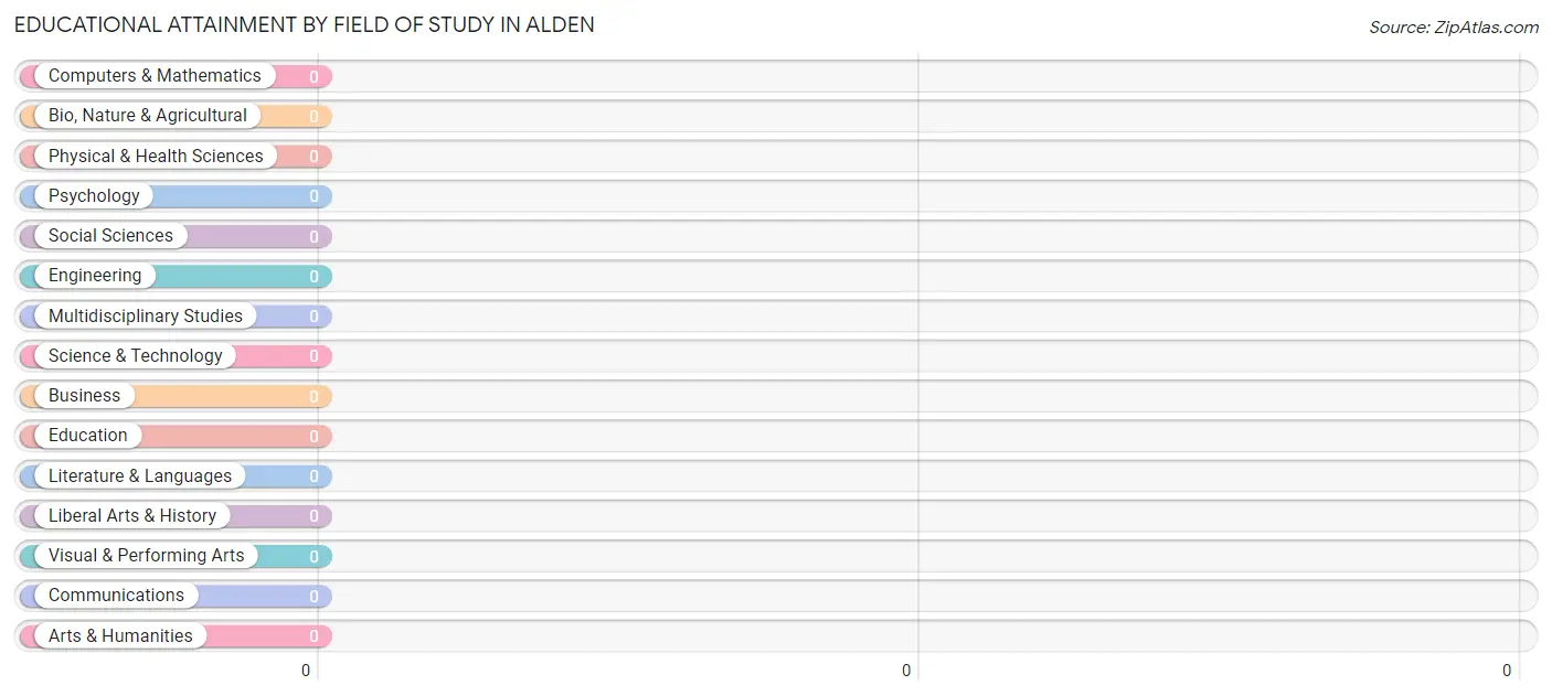 Educational Attainment by Field of Study in Alden