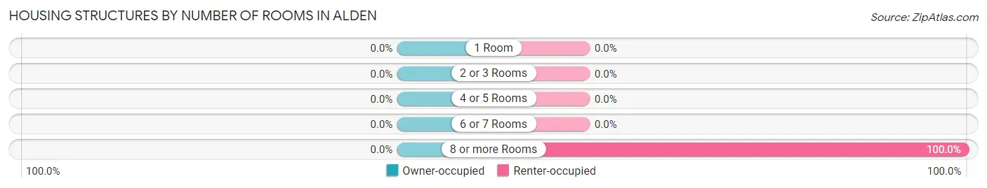 Housing Structures by Number of Rooms in Alden