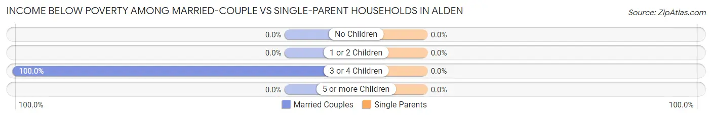 Income Below Poverty Among Married-Couple vs Single-Parent Households in Alden