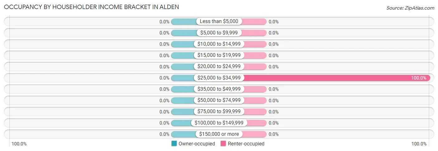 Occupancy by Householder Income Bracket in Alden