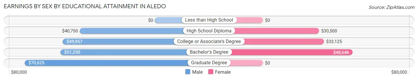 Earnings by Sex by Educational Attainment in Aledo