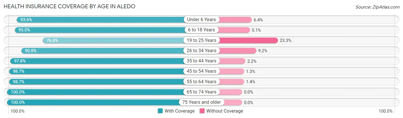 Health Insurance Coverage by Age in Aledo