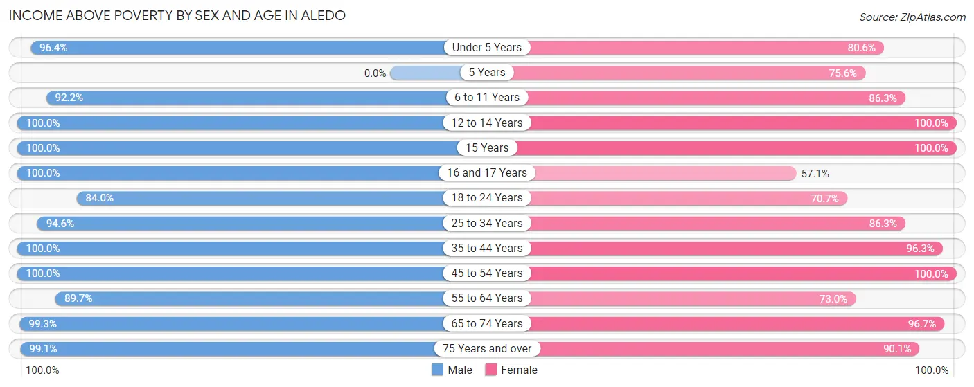 Income Above Poverty by Sex and Age in Aledo