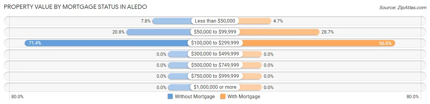 Property Value by Mortgage Status in Aledo