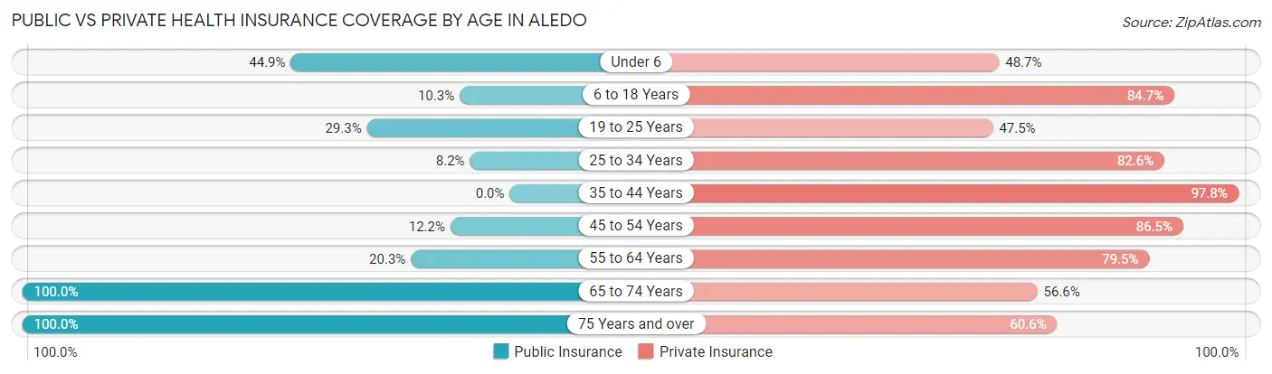 Public vs Private Health Insurance Coverage by Age in Aledo