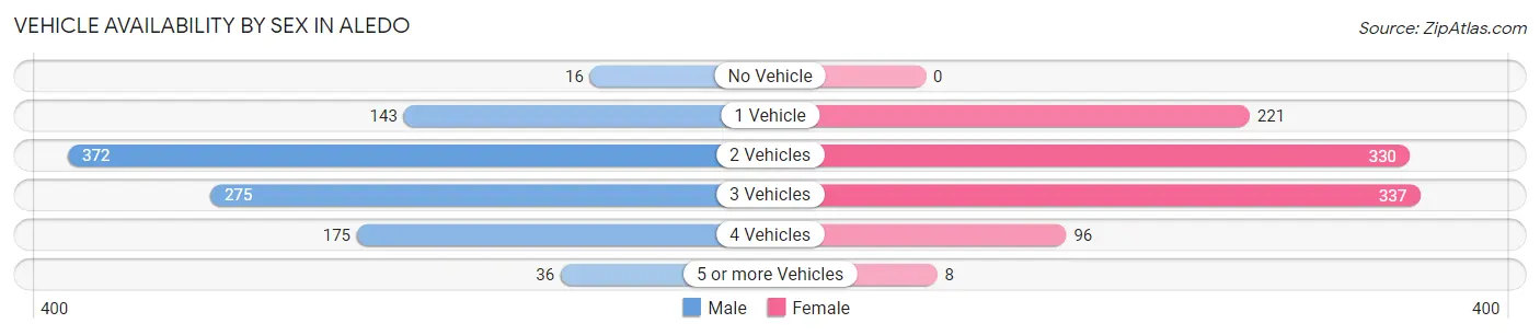 Vehicle Availability by Sex in Aledo