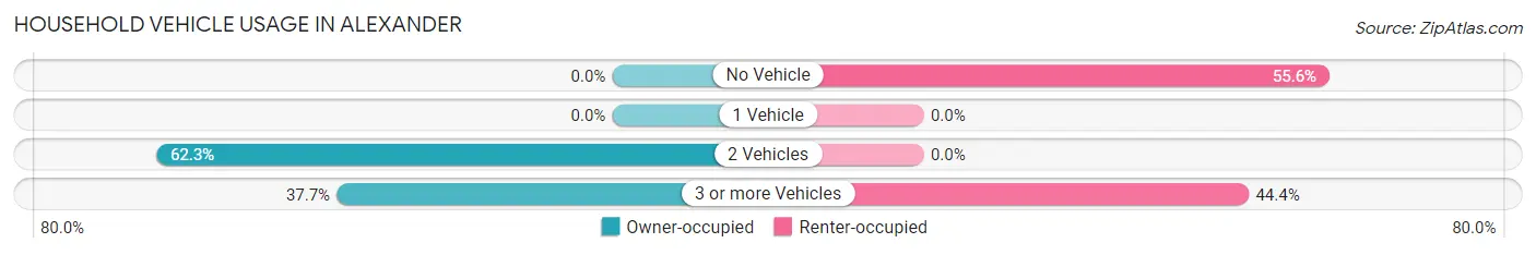 Household Vehicle Usage in Alexander