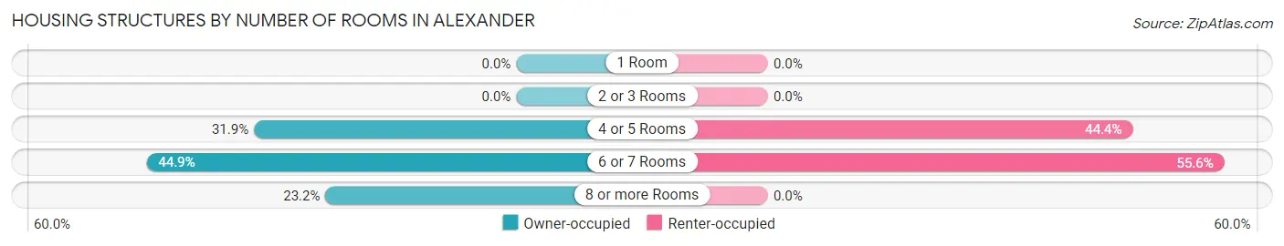 Housing Structures by Number of Rooms in Alexander