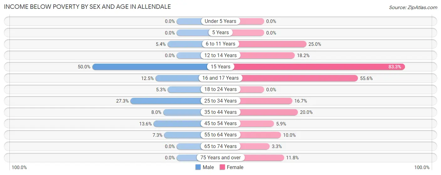 Income Below Poverty by Sex and Age in Allendale