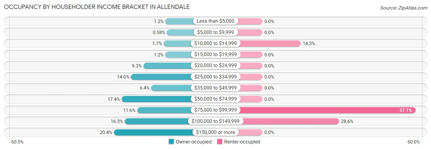 Occupancy by Householder Income Bracket in Allendale