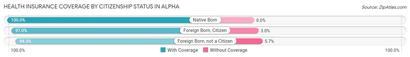 Health Insurance Coverage by Citizenship Status in Alpha