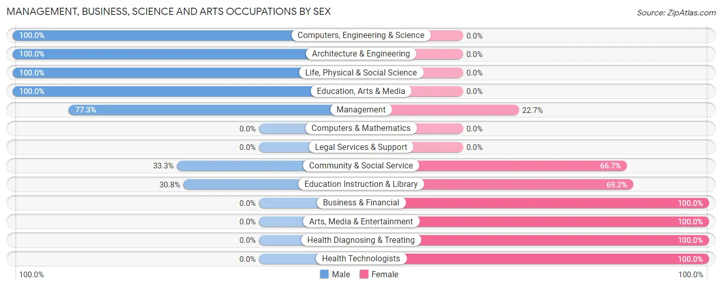 Management, Business, Science and Arts Occupations by Sex in Alpha