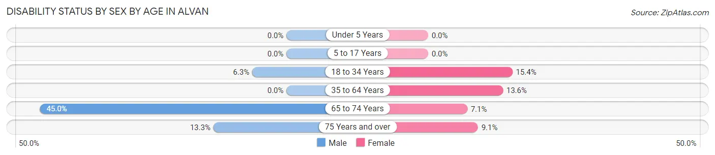 Disability Status by Sex by Age in Alvan