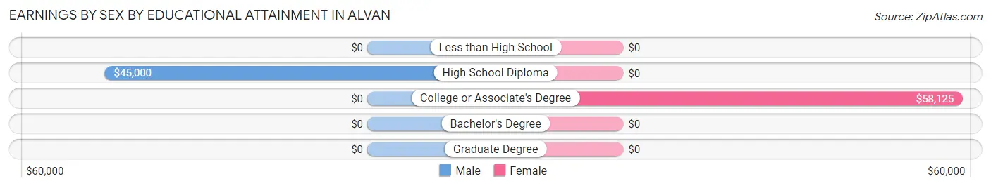 Earnings by Sex by Educational Attainment in Alvan