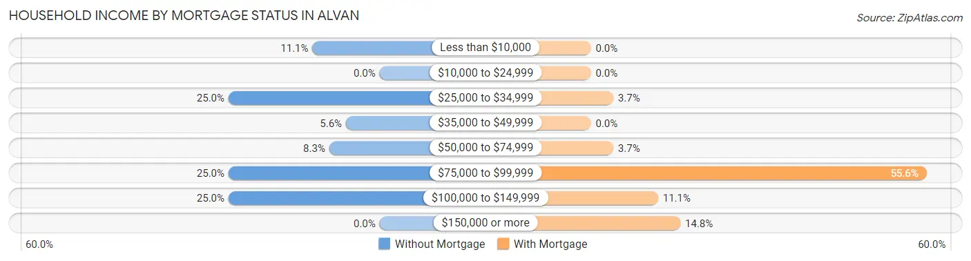 Household Income by Mortgage Status in Alvan