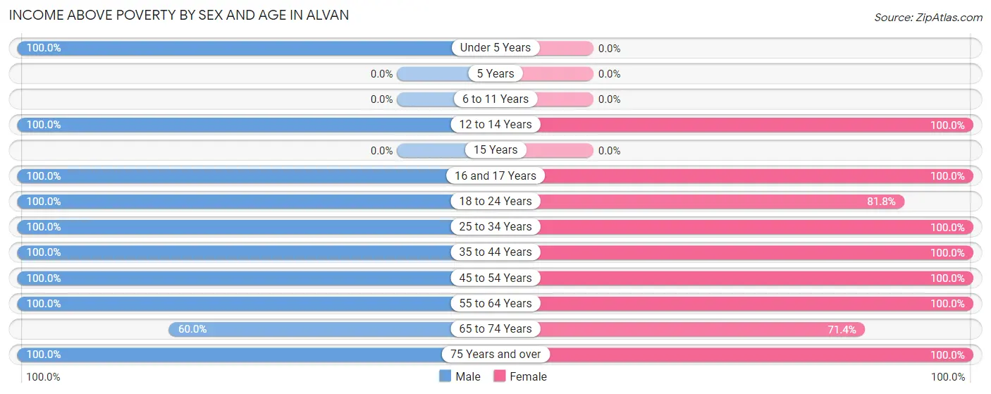 Income Above Poverty by Sex and Age in Alvan