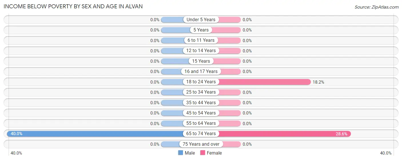 Income Below Poverty by Sex and Age in Alvan