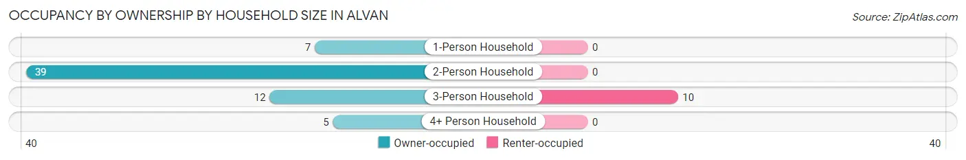 Occupancy by Ownership by Household Size in Alvan
